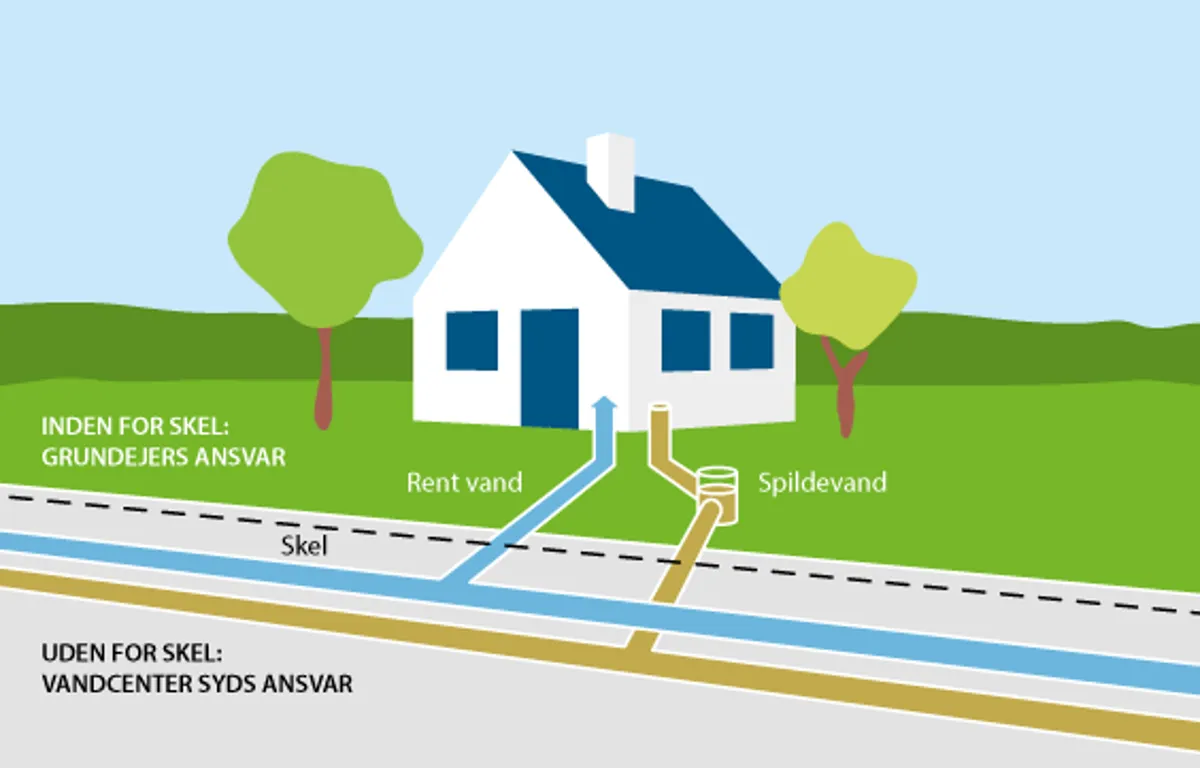 Illustration viser hvornår ansvar går fra VandCenter Syd til forbrugeren gennem et skel på vejen.